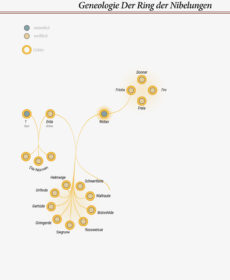 Creating the Bayreuther Festspiele datavisualizations – STUDIO TERP